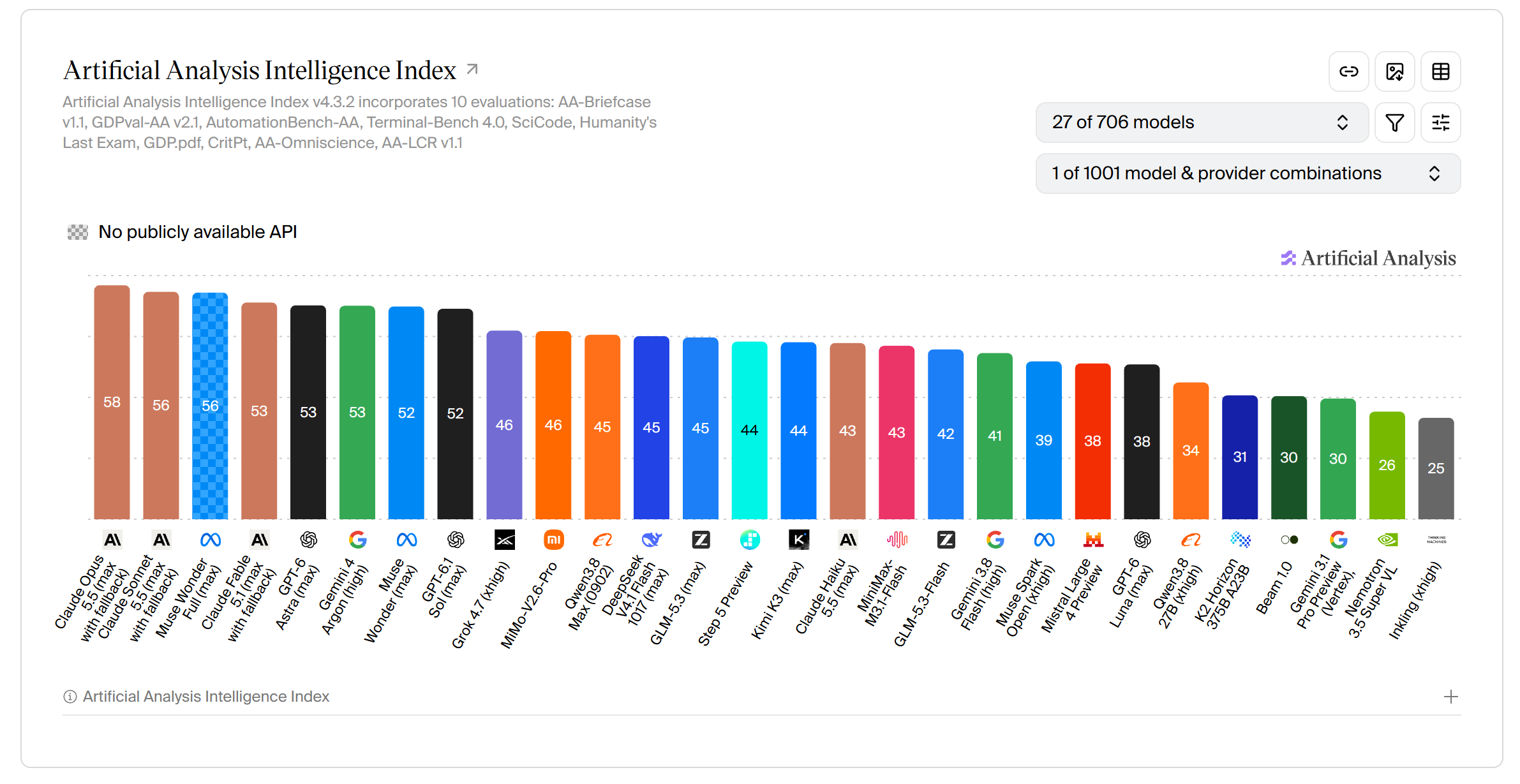 Сравнение моделей в Artificial Analysis Intelligence Index v4.3.2: скрин предоставлен автором 20 октября 2026 года